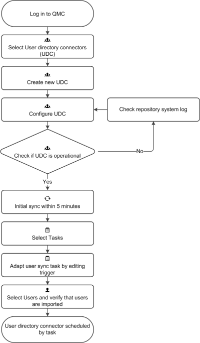Log in to QMC, and then select User directory connections. Create new UDC, and then configure UDC. If UDC is not operational, then Check repository system log, and then configure UDC. Check if UDC is operation again. If it is, then there will be an initial synchronization within 5 minutes. After synchronization, select Tasks, and the Adapter the user sync task by editing trigger. Select Users and verify that users are imported. The User directory connector is now scheduled by task.