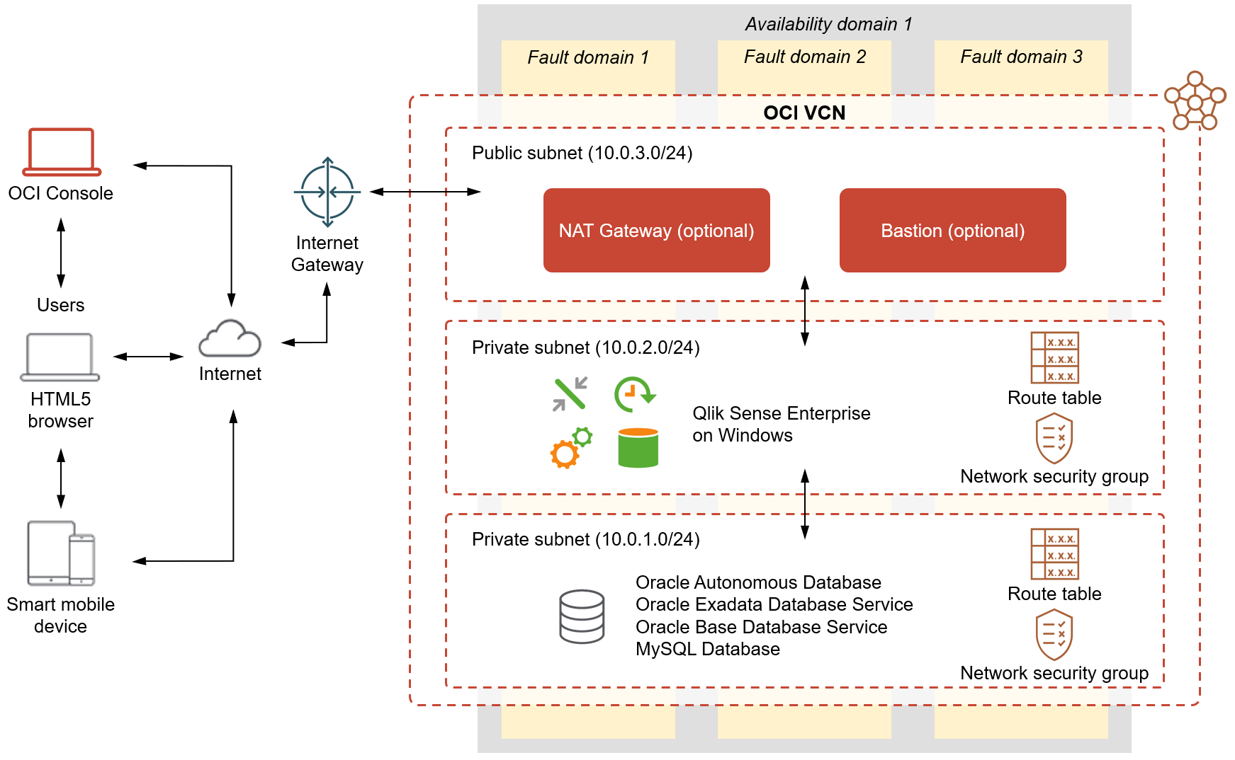 Click to view full size An example of a complete Qlik Sense Enterprise on Windows single node deployment on Oracle Cloud. Users at an HTML5 console interface with the Oracle Cloud Console and the internet. An internet gateway leads to the Oracle VCN, which contains the Windows instance with a proxy service, scheduler service, engine service, and repository service in one subnet and databases in another subnet.