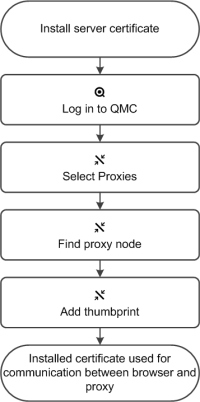 Example workflow for using/changing server proxy certificates. First the certificate is manually installed, and then the admin logs into QMC, finds the Select Proxies dialog, finds the desired proxy node, and adds a thumbprint selection. Installed certificate will then be used for communication between browser and proxy