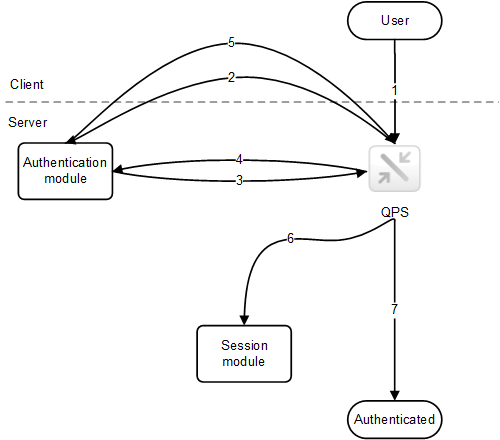 1. The user accesses Qlik Sense. 2. Qlik Sense redirects the user to the authentication module. The authentication module verifies the user identity and credentials with an identity provider. 3. Once the credentials have been verified, a ticket is requested from the QPS. Additional properties may be supplied in the request. 4. The authentication module receives a ticket. 5. The user is directed back to the QPS with the ticket. The QPS checks that the ticket is valid and has not timed out. 6. A proxy session is created for the user. 7. The user is now authenticated.