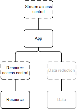 Apps, resources and data can be part of the same stream and restricted by stream access control.