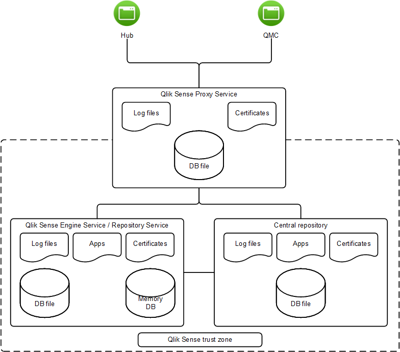 The resources within the proxy service, repository service, and central repository are protected.