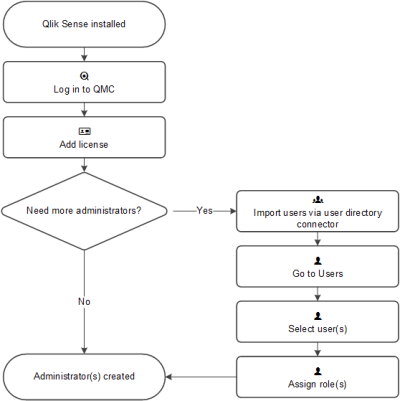 Example workflow for user administration: once Qlik Sense is installed, Log into QMC and add a license. If more administrators are not needed, the default administrator is created when the license is added. If more administrators are needed, users can be imported via the user directory connector, and then the administrator can go to users, select users, and assign them administrator roles.