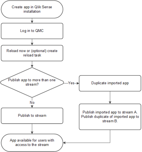 Create app in Qlik Sense installation, then log into QMC, and then reload now or, create reload task. If the app is published to more than one stream, then duplicate the imported app, publish imported app to stream A, publish duplicate of importated app to stream B, and then app is available to users with acess to the stream. If the app is not published to more than one stream, then publish to the single stream, and then the app is available to users with access to the stream.