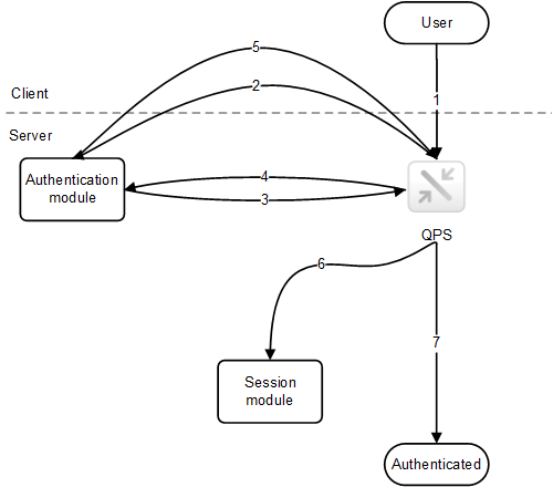 1. ユーザーは Qlik Sense にアクセスします。 2. Qlik Sense はユーザーを認証モジュールにリダイレクトします。