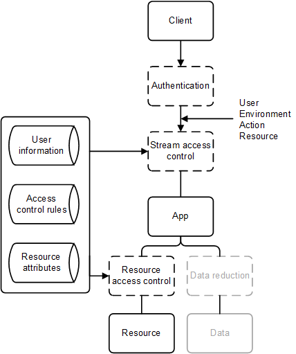 Qlik ソフトウェアにアクセスする場合、クライアントは最初にユーザー環境アクション リソースによって認証されます。