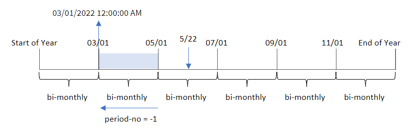 monthsstart 関数を使用して、トランザクションが発生した年のセグメントを特定した結果を示す図。