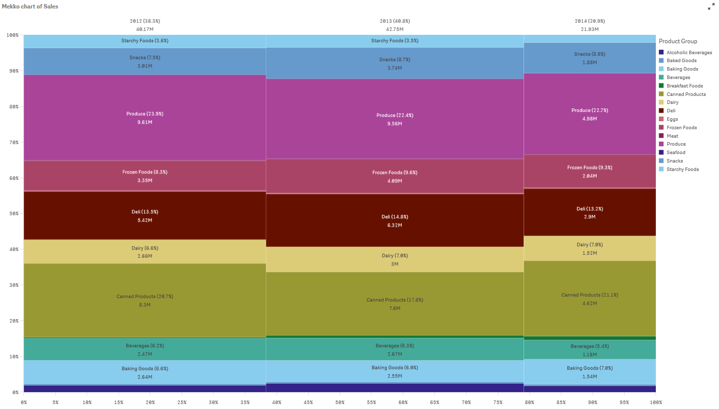 Mekko chart that compares sales between different years