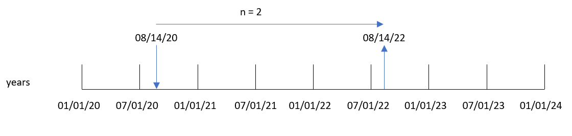 ロード スクリプトのトランザクション 8193 が、入力日付から出力日付に変換される様子を示す addyears 関数の図。