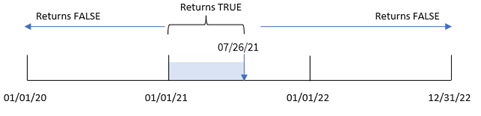 inyeartodate 関数が TRUE の値を返す日付範囲の例の図。