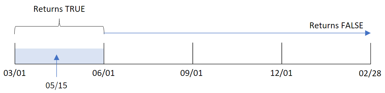 基準日として 5 月 15 日を使って inmonths() 関数が評価する期間、四半期セグメントに分割された年、年の開始月として 3 月が設定されたことを示す図。