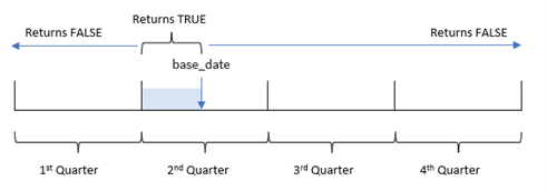 inquartertodate 関数が TRUE の値を返す日付範囲の例の図。