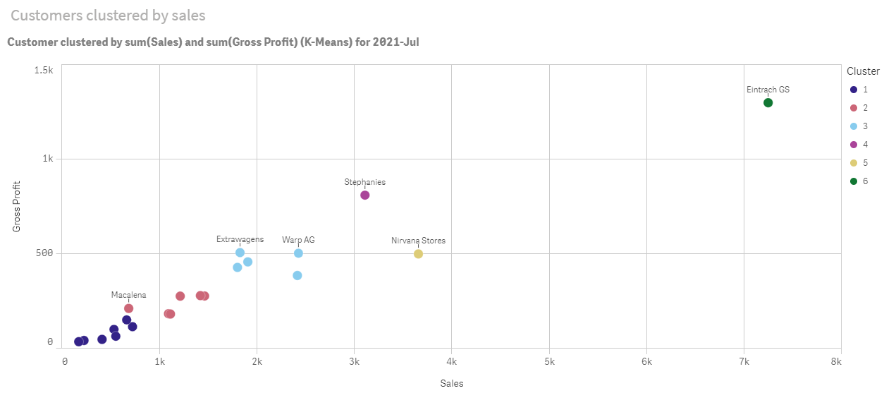 Click to view full size Kmeans scatterplot chart after modifications
