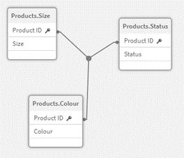 Click to view full size Representation of the results of this example as they appear in the data model viewer. The Product ID field in each of the three tables is associated throughout the data model.
