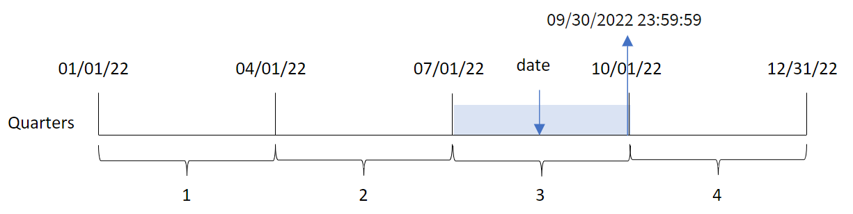 Click to view full size Diagram that shows how the quarterend() function identifies the quarter that a date falls into and that it returns the last day of that quarter.