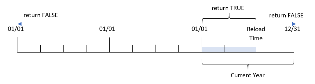 yeartodate 関数が TRUE または FALSE の値を返す日付値を表示している図。