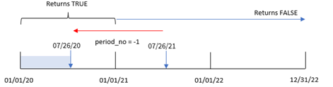 inyeartodate 関数が TRUE の値を返す日付範囲の例の図。