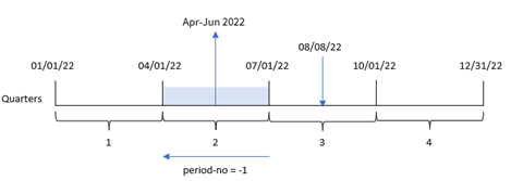 quartername 関数が、トランザクションが発生する四半期の月範囲を決定することを示した図。