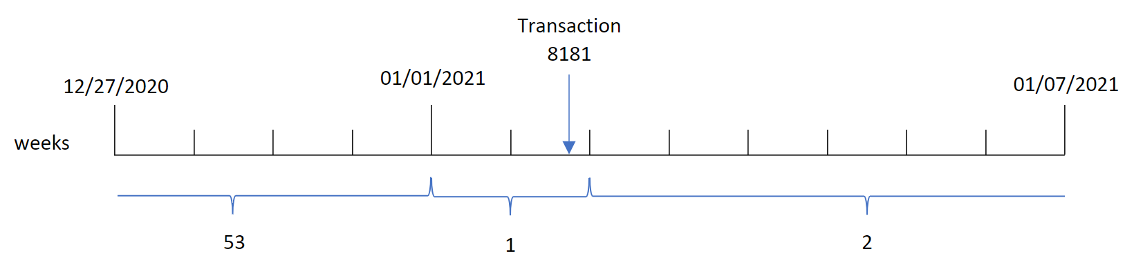 weekyear() 関数が、トランザクション 8181 が第 1 週に発生したことを特定し、その週の年である 2021 を返すことを示す図。