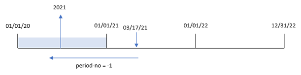 period_no が -1 の場合、yearname() 関数が識別する時間の範囲が変更される様子を示す図。