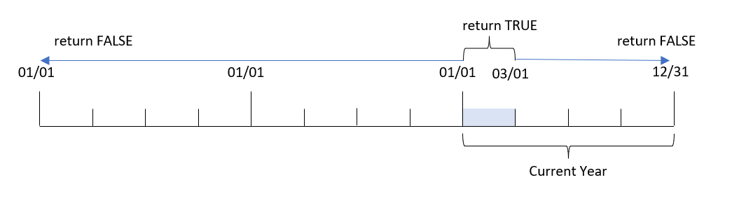 yeartodate 関数が TRUE または FALSE の値を返す日付値を表示している図。