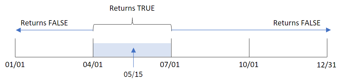 基準日として 5 月 15 日を使って inmonths() 関数が評価する期間、四半期セグメントに分割された年を示す図。