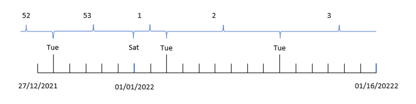 week 関数が年の日付を対応する週番号に分離する様子を示した図。