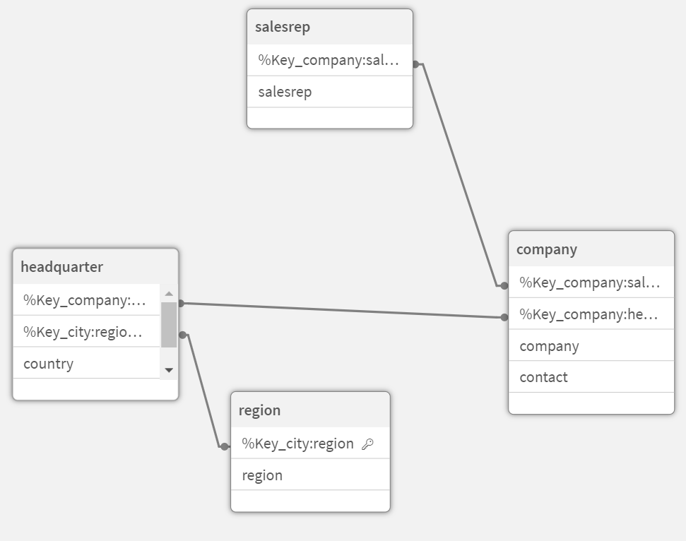 salesrep、company、headquarter、region のテーブルを示すデータ モデル。