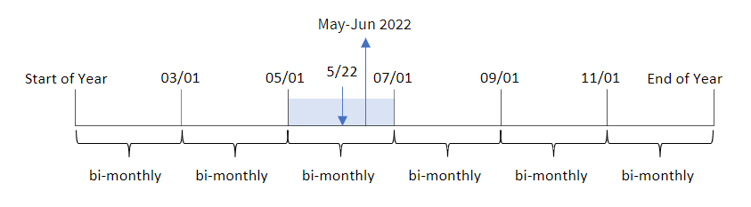 monthsname 関数を使用してトランザクションが発生した月範囲を特定した結果を示す図。