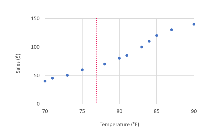 クリックしてフル サイズを表示 77°F の気温に対する売上高のグラフ。
