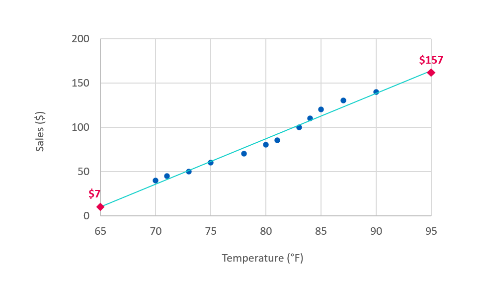 クリックしてフル サイズを表示 65°F と 95°F の予測値を示す、気温に対する売上高のグラフ。
