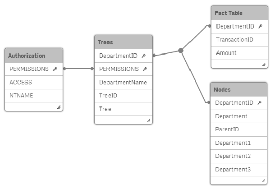データ モデル: Authorization、Trees、Fact、Nodes の各テーブル。