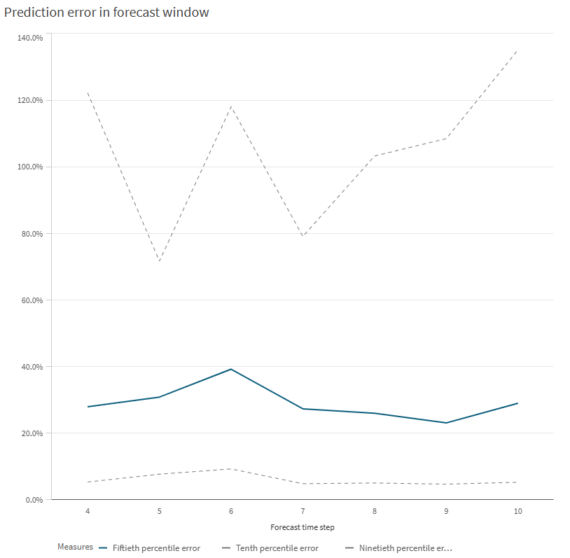 選択したモデルの時系列予測誤差チャート