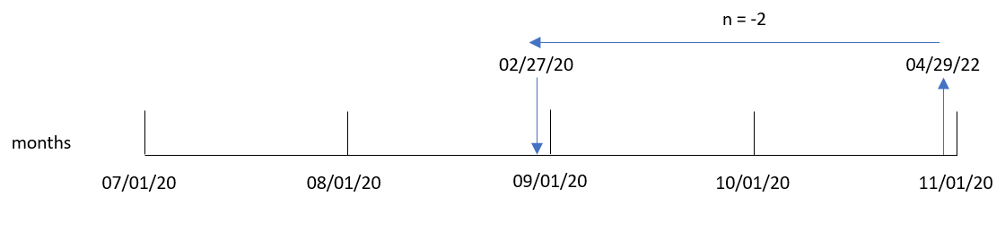 クリックしてフル サイズを表示 ロード スクリプトのトランザクション 8191 が、入力日付から出力日付に変換される様子を示す addmonths 関数の図。