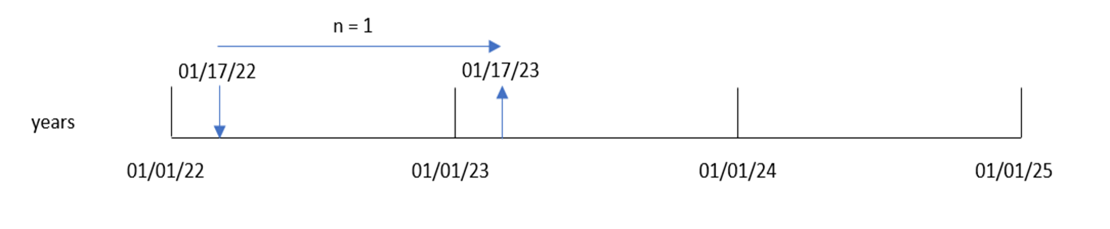 クリックしてフル サイズを表示 addyears 関数のさまざまなコンポーネントがどのように組み合わされて、出力日付が生成されるかを示す例の図。