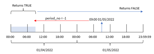 クリックしてフル サイズを表示 -1 の period_no を使用して 1 月 4 日からのトランザクションを返す indaytotime () 関数を示す図。