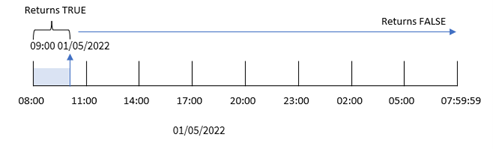 クリックしてフル サイズを表示 8:00am から 9:00am までのトランザクションを示す indaytotime() 関数を示す図。
