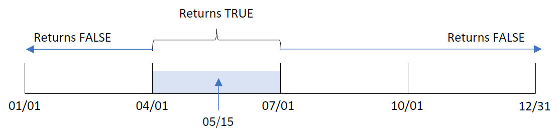 クリックしてフル サイズを表示 基準日として 5 月 15 日を使って inmonths() 関数が評価する期間、四半期セグメントに分割された年を示す図。
