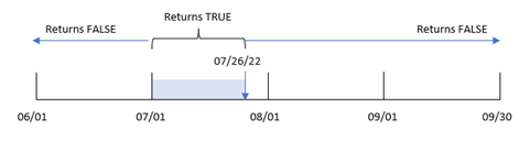 クリックしてフル サイズを表示 inmonthtodate 関数により TRUE と識別されたトランザクション範囲を示す図。