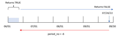 クリックしてフル サイズを表示 period_no 引数が -6 に設定されたトランザクション範囲を示す図。
