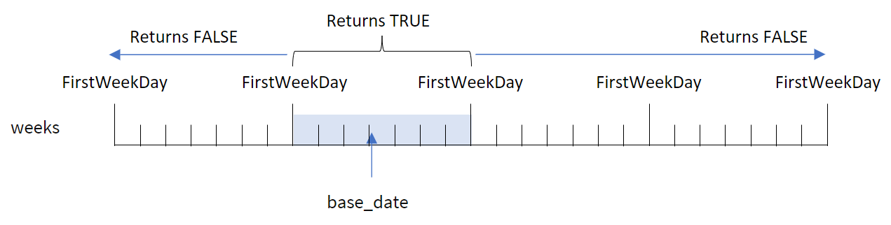 クリックしてフル サイズを表示 inweek() 関数を使用して、週セグメントで日付を評価し、日付が選択した範囲に含まれるかどうかをブール値で返す方法を示した図。