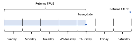 クリックしてフル サイズを表示 inweektodate 関数が TRUE の値を返す日付範囲の例の図。