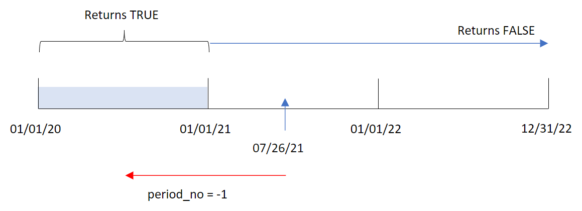 クリックしてフル サイズを表示 基準日が 7 月 26 日、period_no 引数が負の数に設定された inyear() 関数。