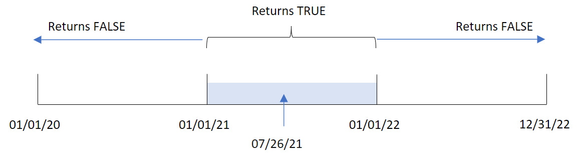 クリックしてフル サイズを表示 基準日が 7 月 26 日の inyear() 関数、そして 2021 年 1 月 1 日~ 2022 年 1 月 1 日がハイライトされた図。