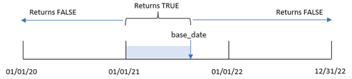 クリックしてフル サイズを表示 inyeartodate 関数が TRUE の値を返す日付範囲の例の図。
