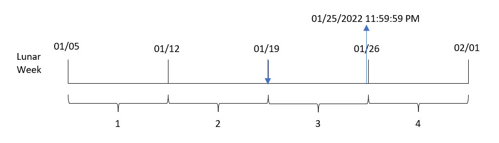 クリックしてフル サイズを表示 lunarweekend 関数が、各トランザクションの入力日を、その日付が発生する旧暦の週の最後のミリ秒のタイムスタンプに変換する方法を示した図。