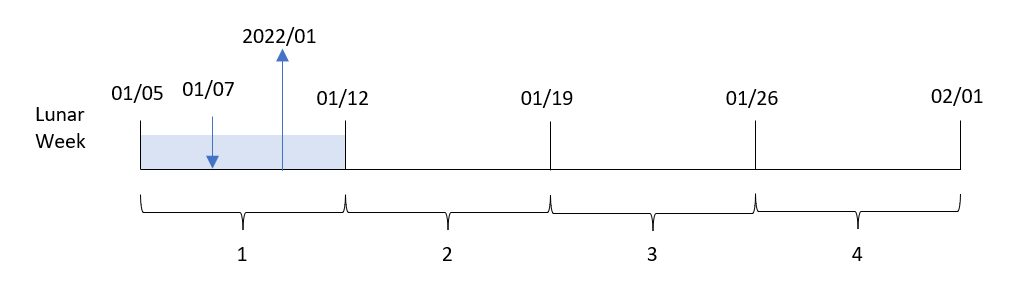クリックしてフル サイズを表示 lunarweekname 関数で、各トランザクションの入力日付を、年と旧暦の週番号を組み合わせた値に変換する様子を示した図。