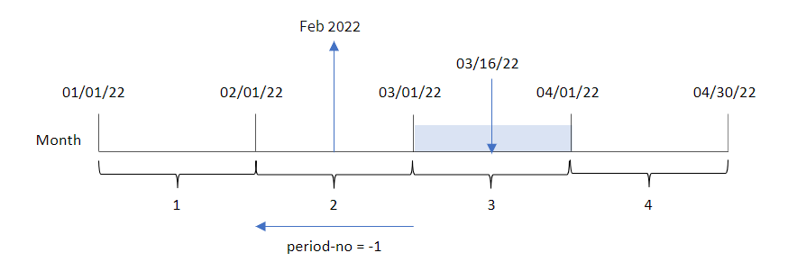 クリックしてフル サイズを表示 monthname 関数を使用してトランザクションが発生した月を特定した結果を示す図。