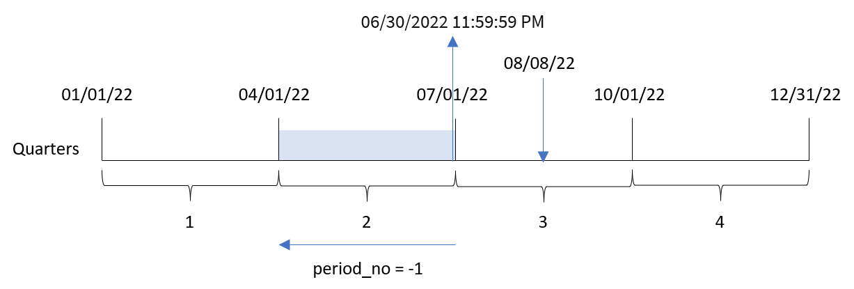 クリックしてフル サイズを表示 トランザクション 8203 のトランザクション日付により quarterend() 関数が特定する四半期末を示す図。