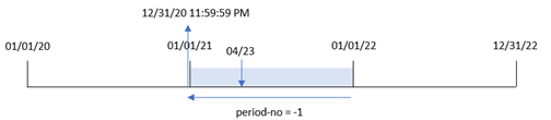 クリックしてフル サイズを表示 period_no が -1 の場合、yearend() 関数が前年の最後のミリ秒を識別する様子を示す図。